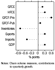 Graph: Contributions to GDP growth, Expenditure – Seasonally adjusted
