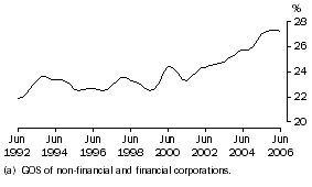 Graph: Profit share of total factor income: Trend