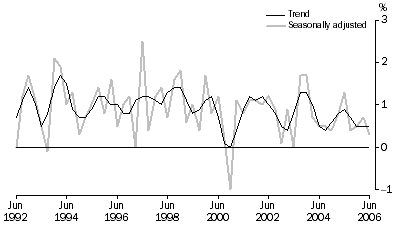 Graph: Percentage changes, Chain volume measures