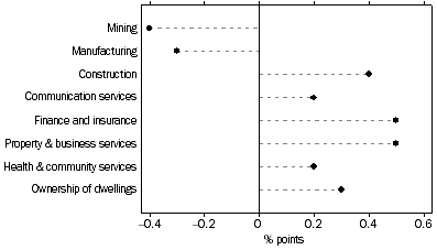 Graph: Selected Industries Contribution to growth, June qtr 05 to June qtr 06—Trend