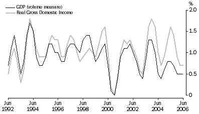 Graph: Percentage changes, Trend