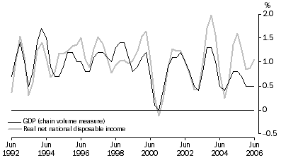 Graph: Percentage changes, Trend