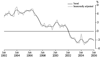 Graph: Household saving ratio, Current prices
