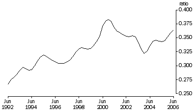 Graph: Trend, Current prices