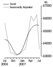 Graph: Number of dwelling commitments, Owner occupied housing