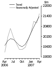 Graph: Value of dwelling commitments, Total dwellings