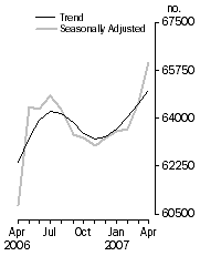 Graph: Number of dwelling commitments, Owner occupied housing