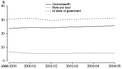 Graph: Taxation Revenue as a Percentage of GDP