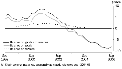 Graph: Goods and Services
