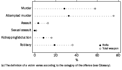 Graph: VICTIMS(a), Weapon used in commission of offence