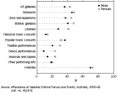 Graph: ATTENDANCE AT CULTURAL VENUES AND EVENTS BY ACT USUAL RESIDENCE, By sex—2005–06