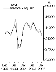 Graph: Dwelling units commenced
