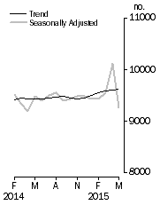 Graph: Private sector houses