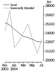 Graph: Commercial finance