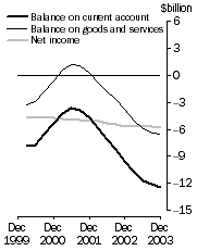 Graph: CURRENT ACCOUNT Main aggregates Trend estimates at current prices