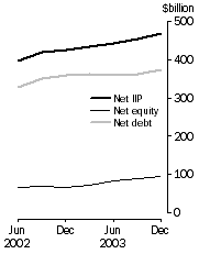Graph: International investment Levels at end of period