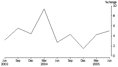 Graph: Securitisers, Australia - Assets and Liabilities, December 1988 to Current