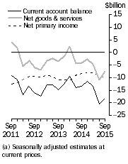 Graph: Current Account Balance (a), Main aggregates