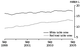 Graph: Total White and Red and Rosé Table wine, Trend