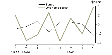 Graph - Central borrowing authorities net issue of debt securities