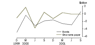 Graph - National government net issue of debt securities