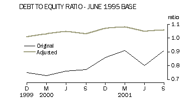 Graph - Debt to enquiry ratio - June 1995 base