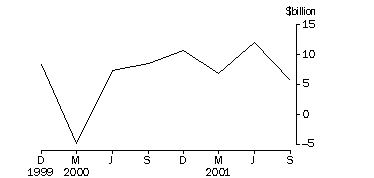 Graph - Net flow of currency and deposits to banks