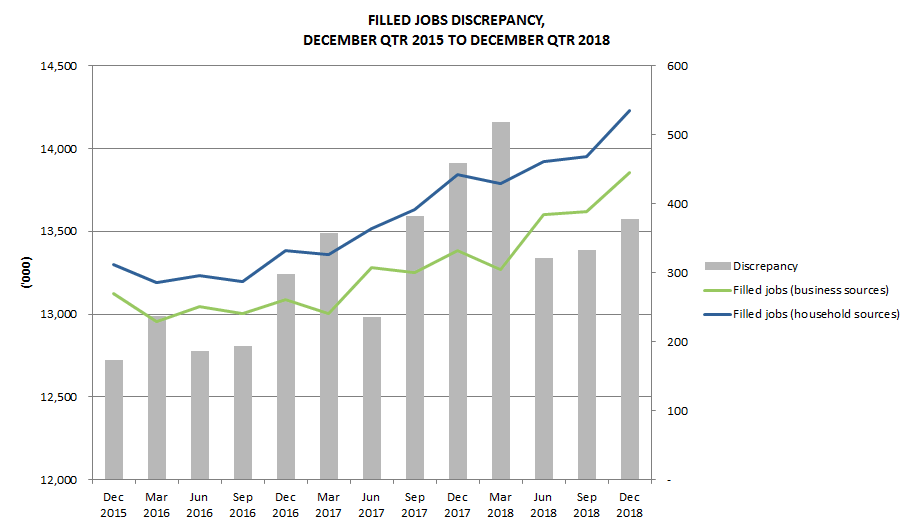 Table 1: Filled Jobs Discrepancy, December Quarter 2015 to December Quarter 2018
