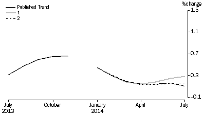 Graph: Revisions to Trend Estimates, 'What If' Graph