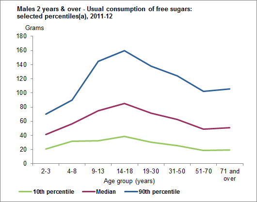 This graph shows the usual consumption of free sugars (selected percentiles) for males aged 2 years and over. Data is based on usual intake from 2011-12 NNPAS.