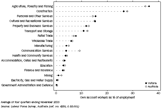 Graph: Own Account Workers as a Percentage of Industry Employment 2002-03