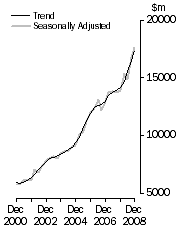 Graph: Value of work done, Chain volume measures