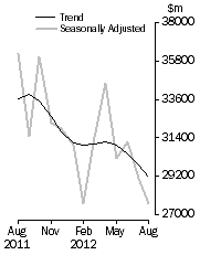 Graph: Commercial Finance