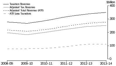 Graph 1: Commonwealth adjusted total revenue and adjusted total revenue less transfers to households