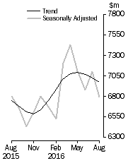Graph: Graph shows personal finance seasonally adjusted and trend data