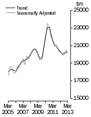 Graph: Value of work done, Chain volume measures
