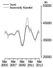 Graph: Dwelling units commenced