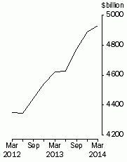 Graph: Credit market outstandings