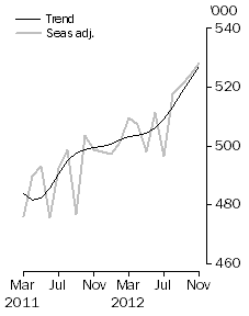 Graph: Visitor arrivals, Short-term