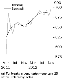 Graph: Resident departures, Short-term