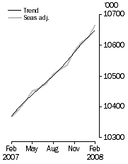 Graph: Employed Persons