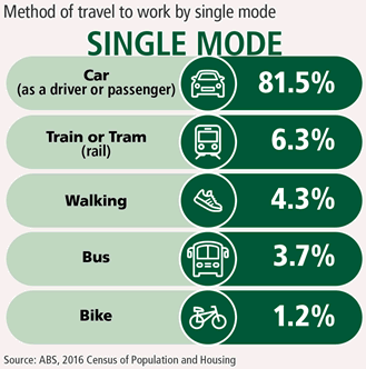 Infographic showing single modes of travel to work. 