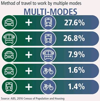 Infographic showing multi-modes of travel to work. 
