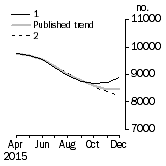 Graph: Private other dwelling units approved