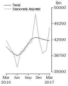 Graph: Commercial Finance