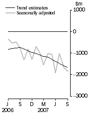 Graph: Balance on Goods and Services