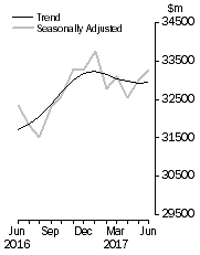 Graph: Value of dwelling commitments, Total dwellings