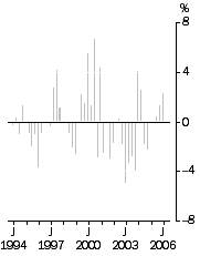 Graph - Import Price Index all groups, Quarterly % change