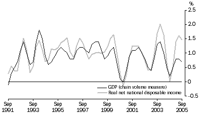 Graph: Percentage changes, Trend
