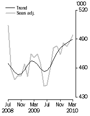 Graph: Visitor arrivals, Short-term